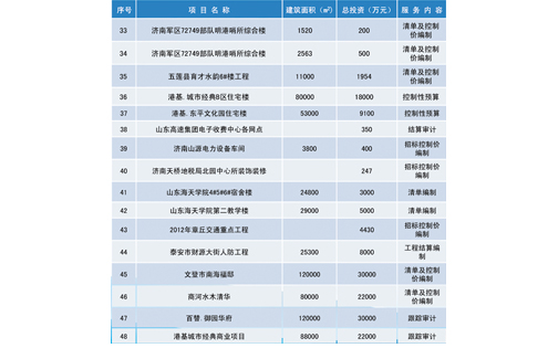 造價(jià)咨詢業(yè)績(jī)