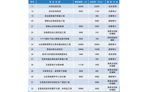 造價(jià)咨詢業(yè)績(jī)